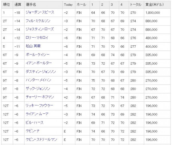 2015マスターズ 賞金